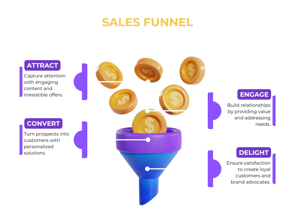 Sales Funnel Sales Funnel